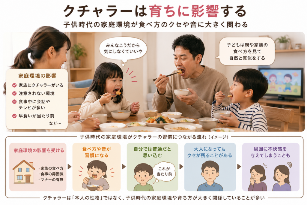 クチャラーは育ちが影響