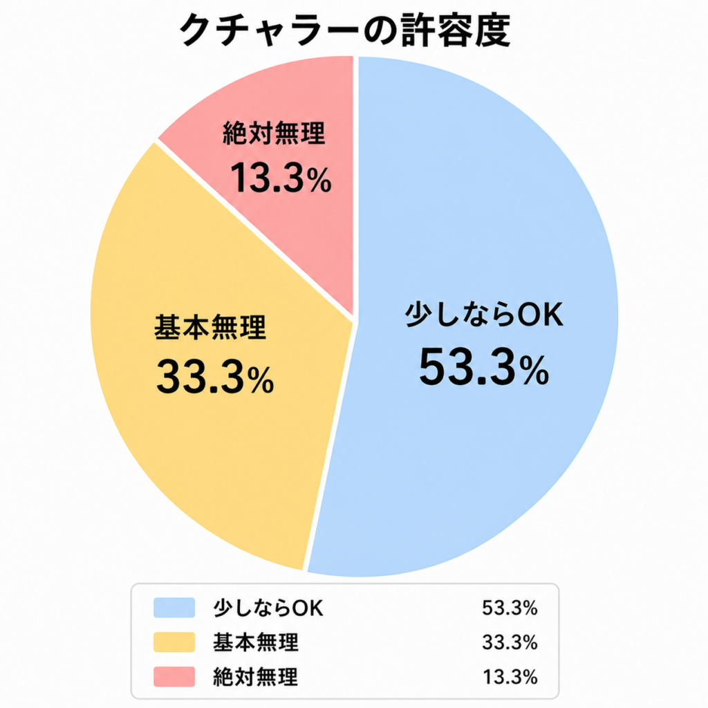 クチャラー許容度グラフ